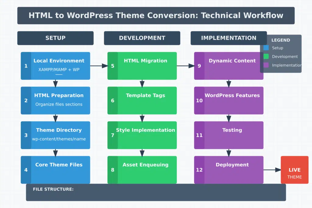 convert your HTML Website into a WordPress Theme